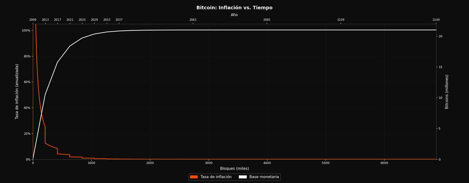 Línea de tiempo del halving de Bitcoin de 2009 a 2140, mostrando la reducción exponencial de la recompensa por bloque hasta el último bitcoin