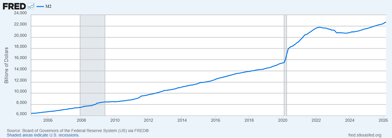 Gráfico de expansión del M2 global durante la pandemia de 2020-2021
