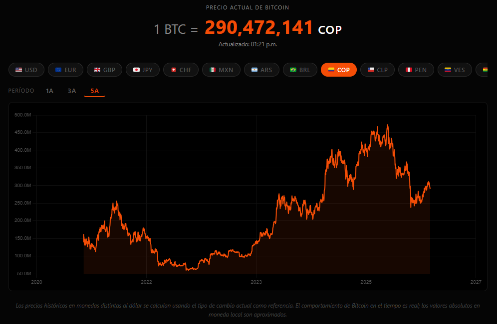 Herramienta Bitcoin vs Tu Moneda mostrando el precio histórico de Bitcoin en pesos colombianos en los últimos 5 años.