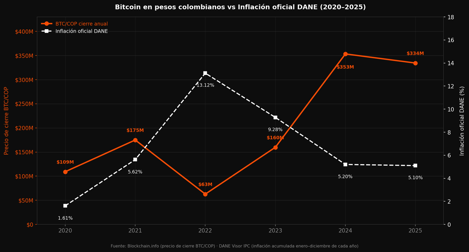 Gráfico con el precio de cierre anual de Bitcoin en pesos colombianos y la inflación oficial del DANE entre 2020 y 2025, con dos ejes.