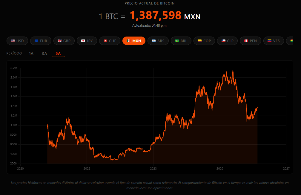 Herramienta Bitcoin vs Tu Moneda mostrando el precio histórico de Bitcoin en pesos mexicanos en vistas de 1, 3 y 5 años.