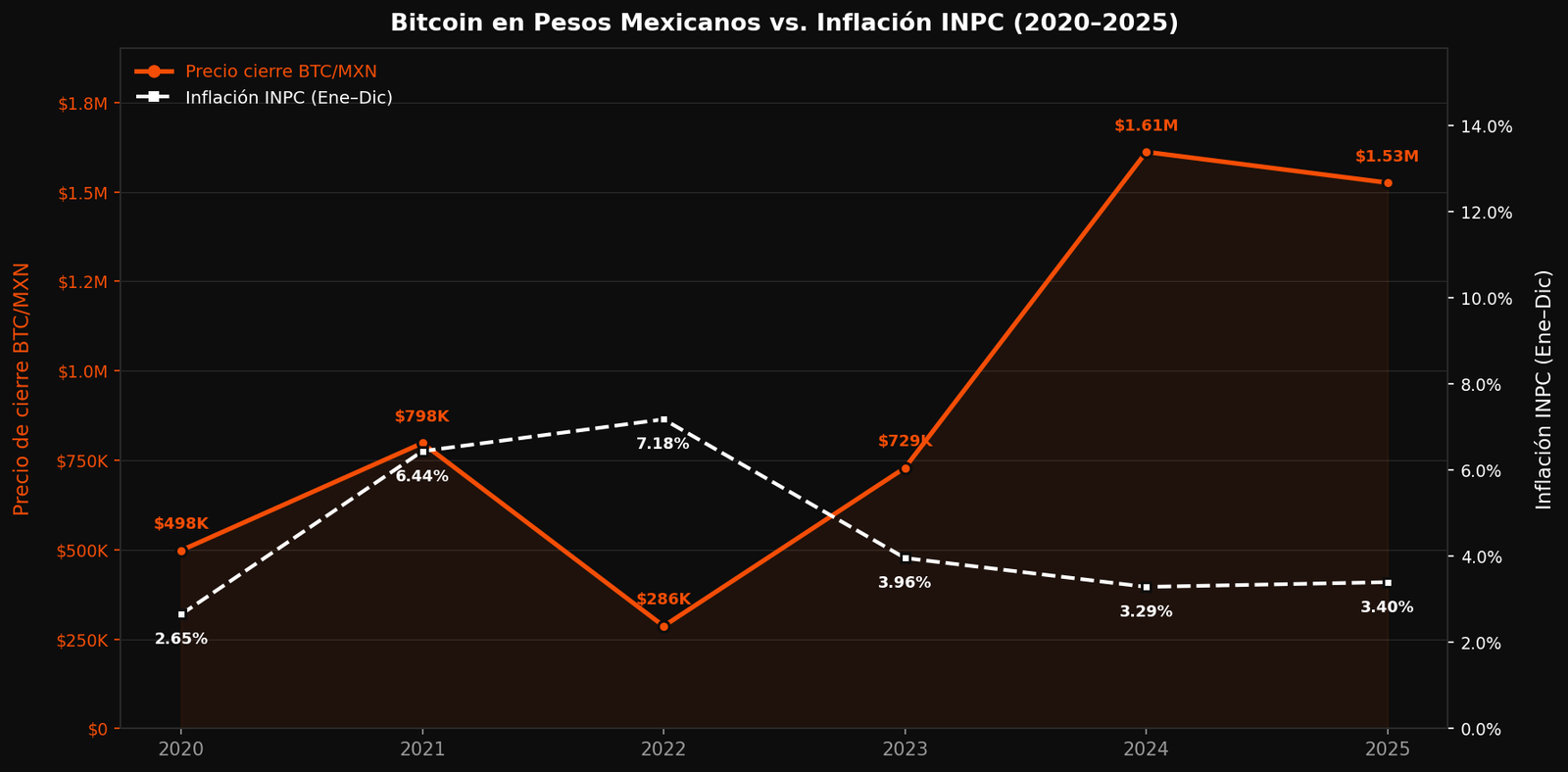 Gráfico de doble eje mostrando el precio de cierre anual de Bitcoin en pesos mexicanos y la inflación oficial del INEGI de 2020 a 2025.