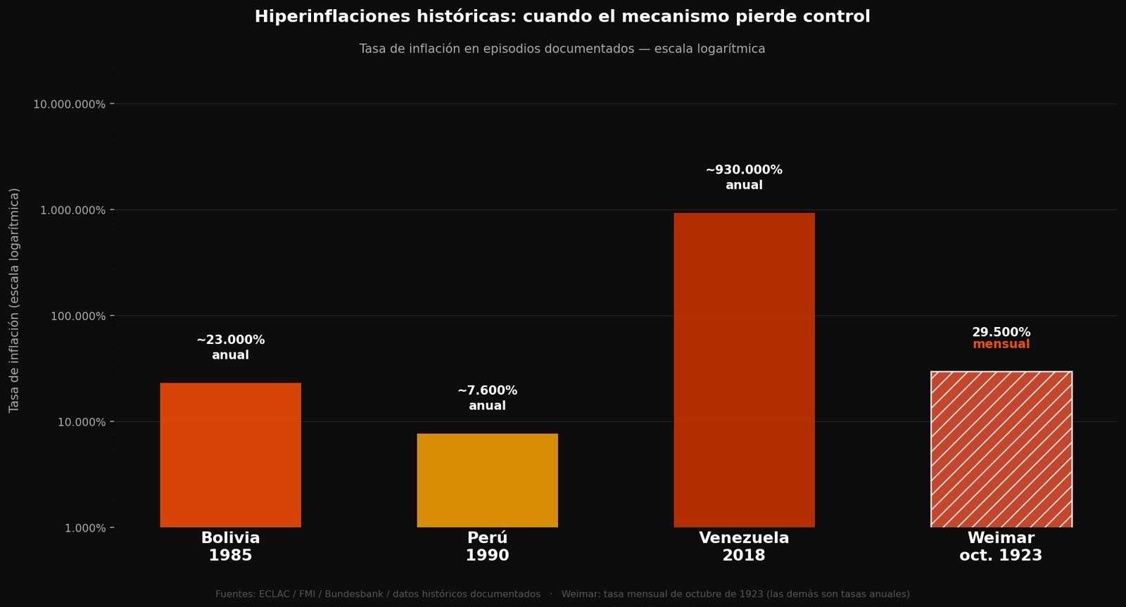 Comparativa de hiperinflaciones históricas: Bolivia 1985, Perú 1990, Venezuela 2018 y Alemania Weimar 1923