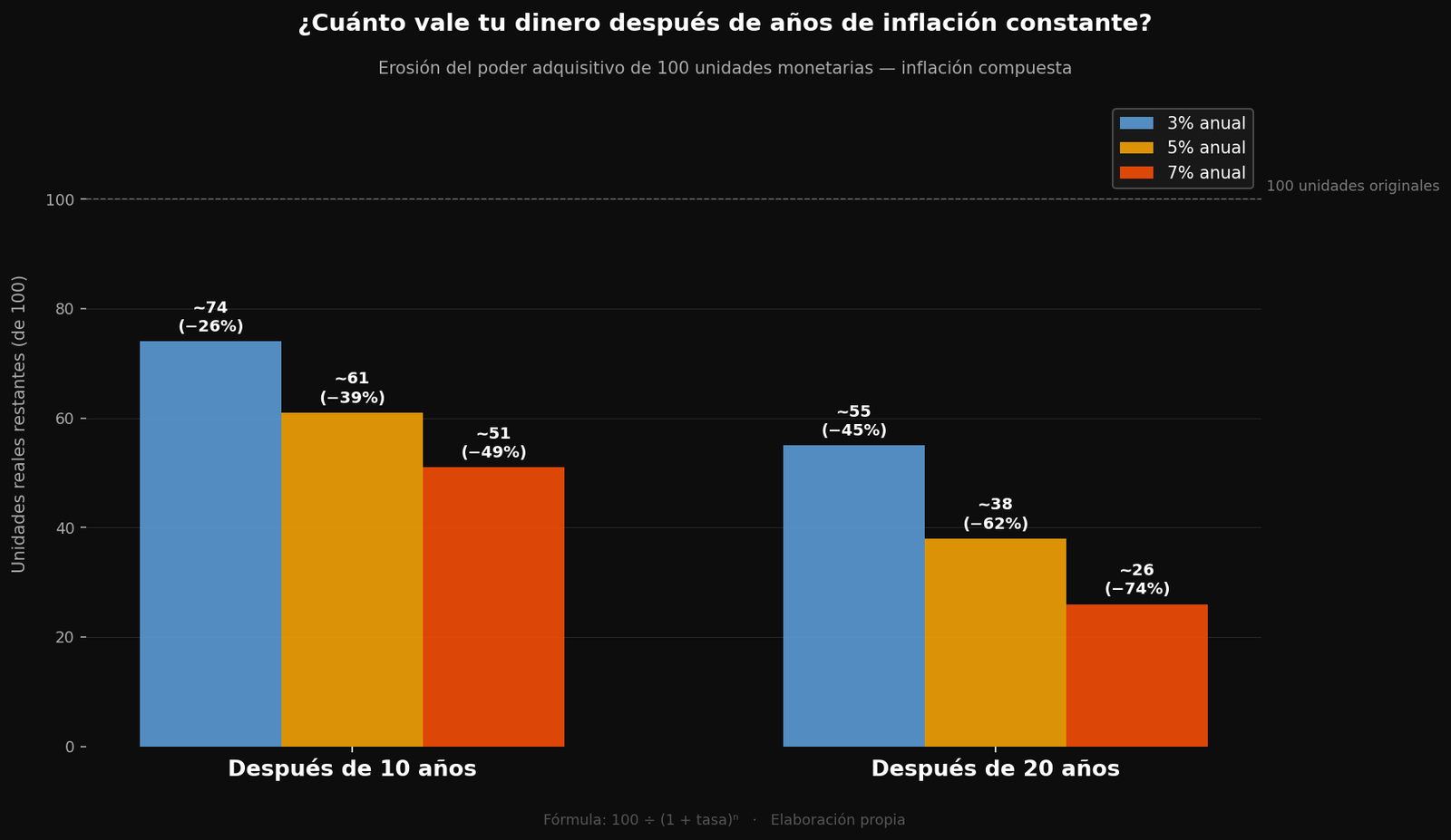 Tabla de erosión del poder adquisitivo por inflación compuesta al 3, 5 y 7 por ciento anual durante 10 y 20 años