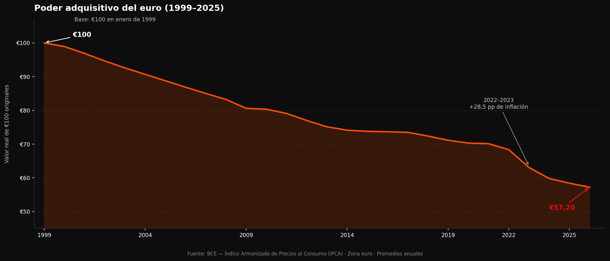 Gráfico del poder adquisitivo del euro desde 1999 hasta 2025 — base €100 en 1999, valor €57,20 en 2025