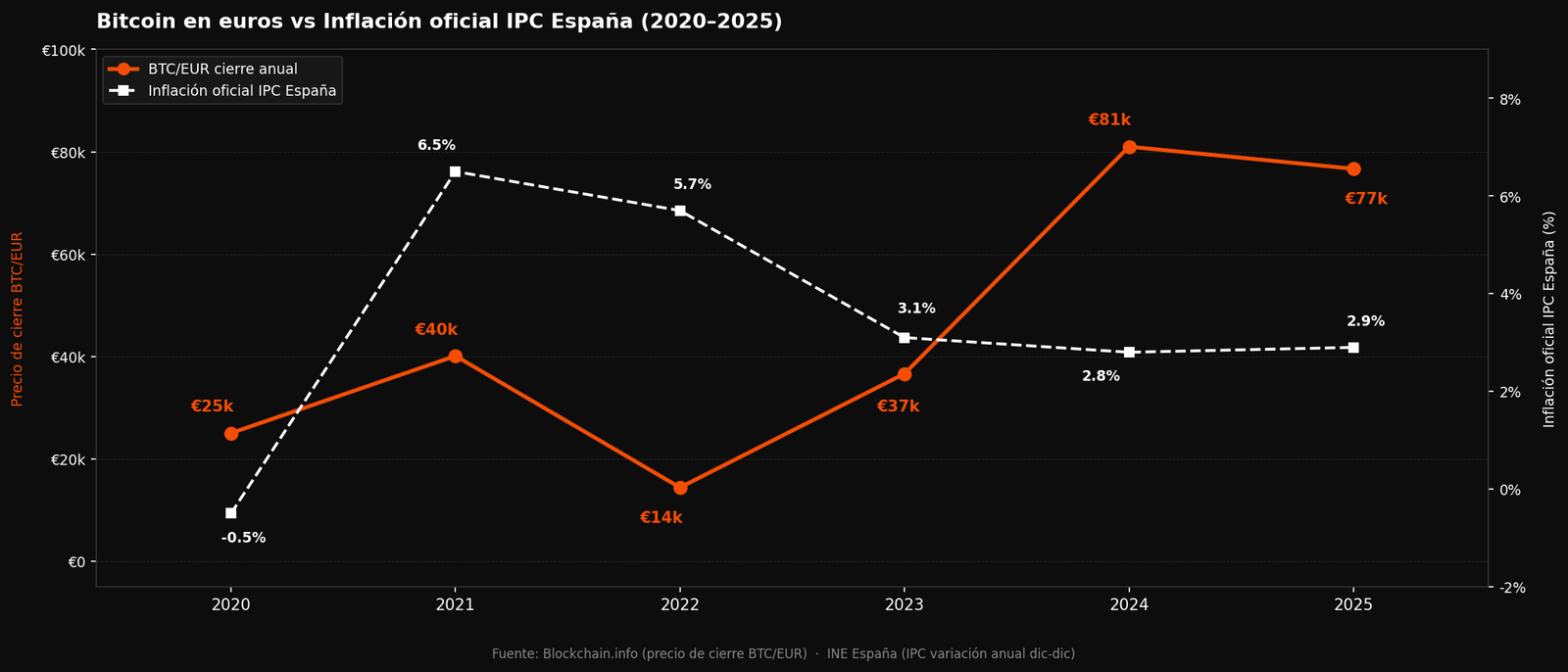 Gráfico de precio de bitcoin en euros e IPC de España año por año, 2020–2025