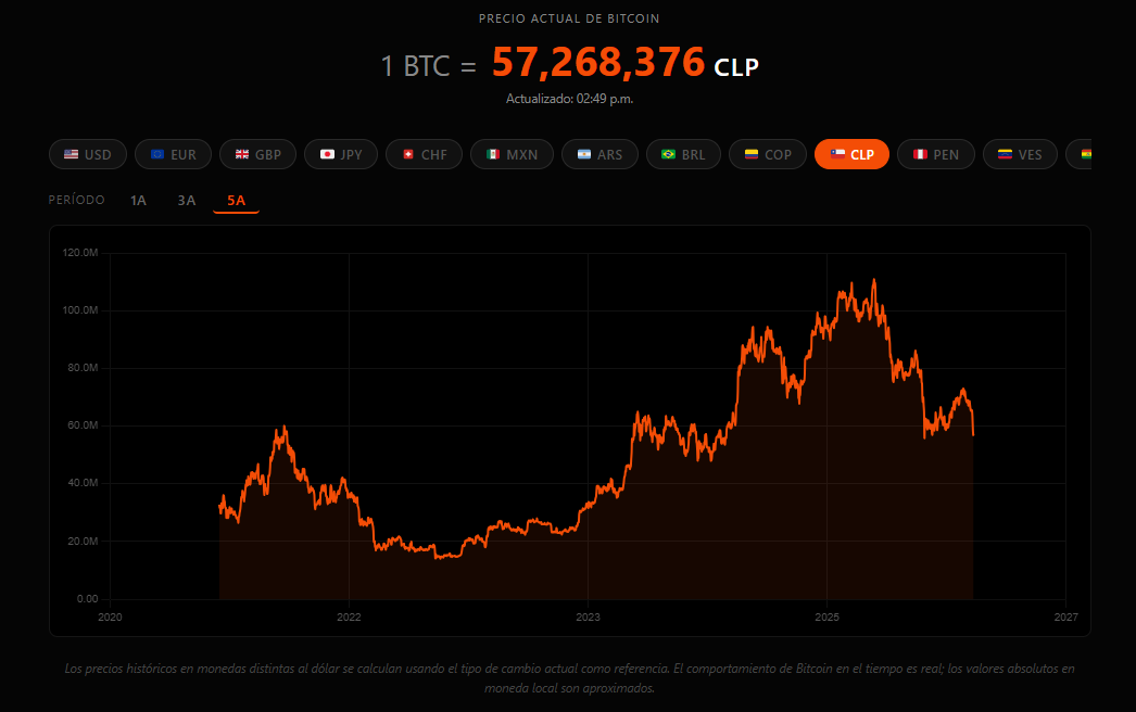 Herramienta Bitcoin vs Tu Moneda mostrando el precio histórico de Bitcoin en pesos chilenos en los últimos 5 años.