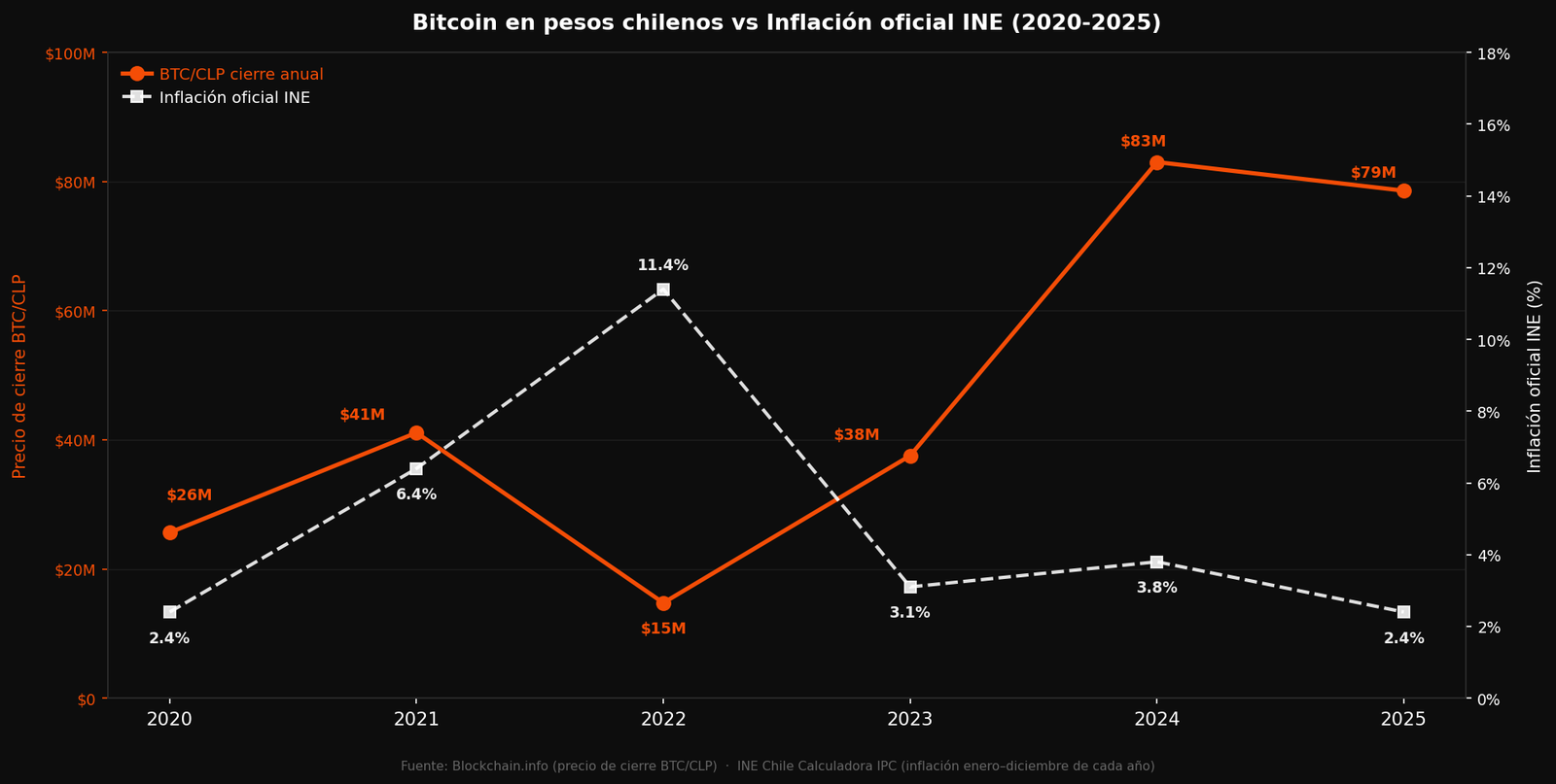 Gráfico con el precio de cierre anual de Bitcoin en pesos chilenos y la inflación oficial del INE entre 2020 y 2025, con dos ejes.