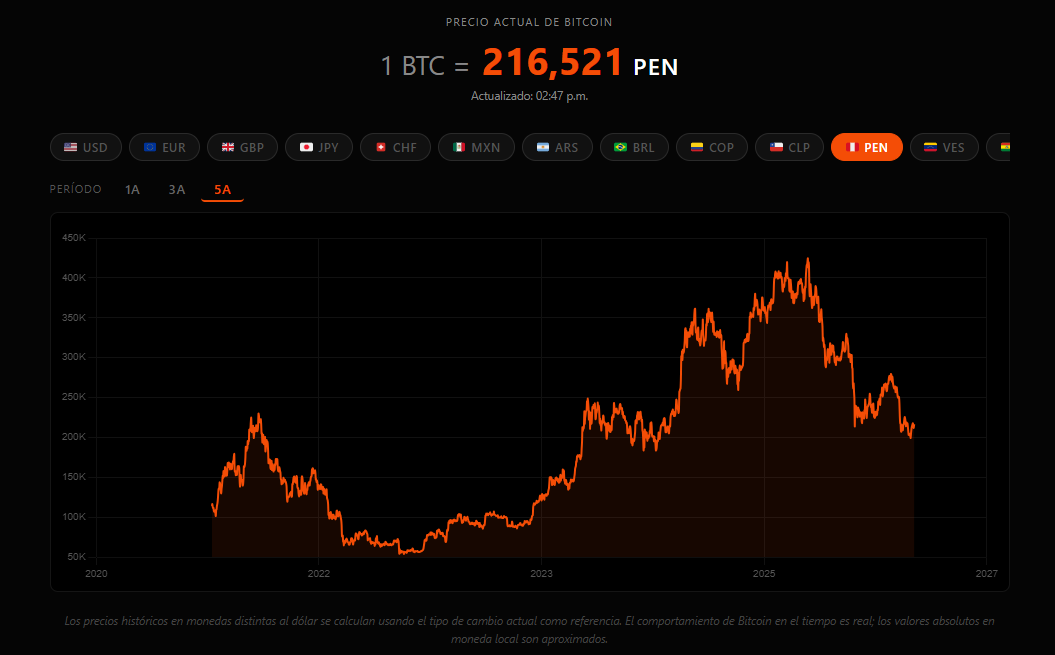 Gráfico de la herramienta Bitcoin vs Tu Moneda mostrando el precio histórico de Bitcoin en soles peruanos