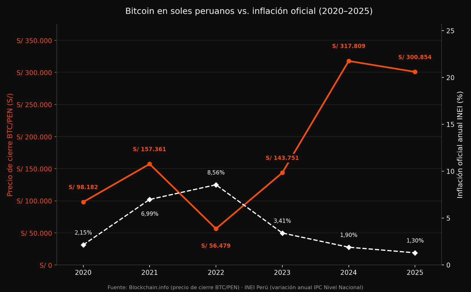 Gráfico comparando el precio de cierre anual de Bitcoin en soles peruanos con la inflación oficial de Perú entre 2020 y 2025