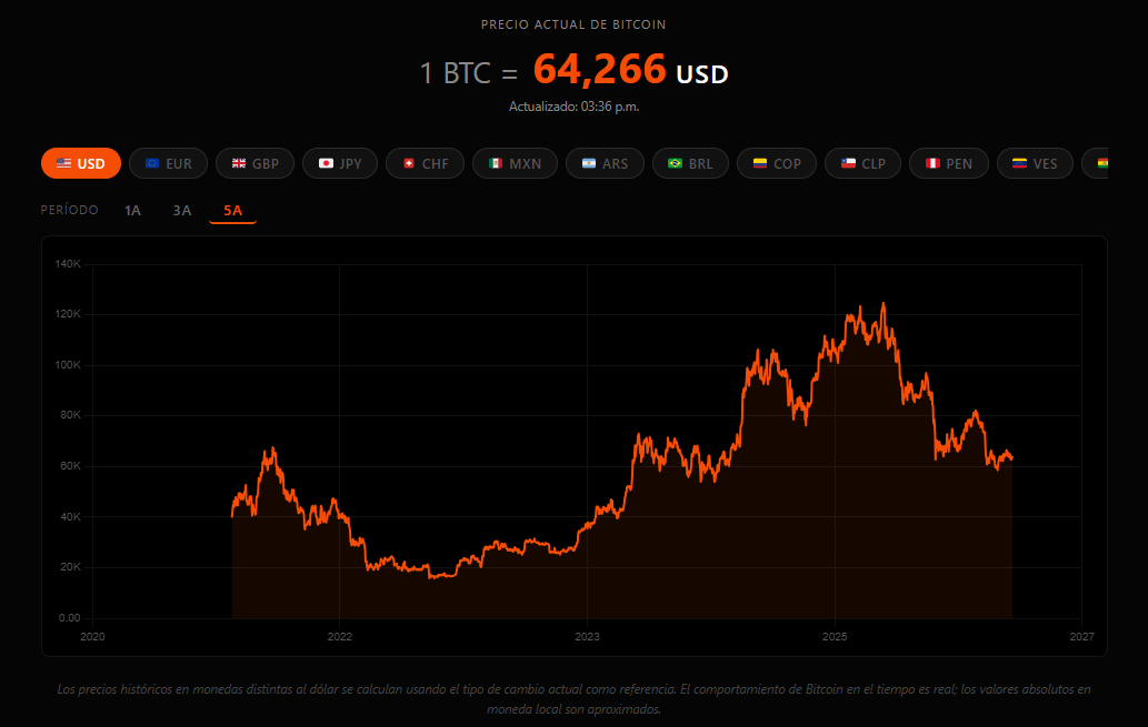 Gráfico de la herramienta Bitcoin vs Tu Moneda mostrando el precio histórico de Bitcoin en dólares estadounidenses