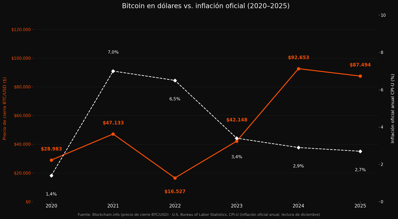Gráfico comparando el precio de cierre anual de Bitcoin en dólares con la inflación oficial de Estados Unidos entre 2020 y 2025