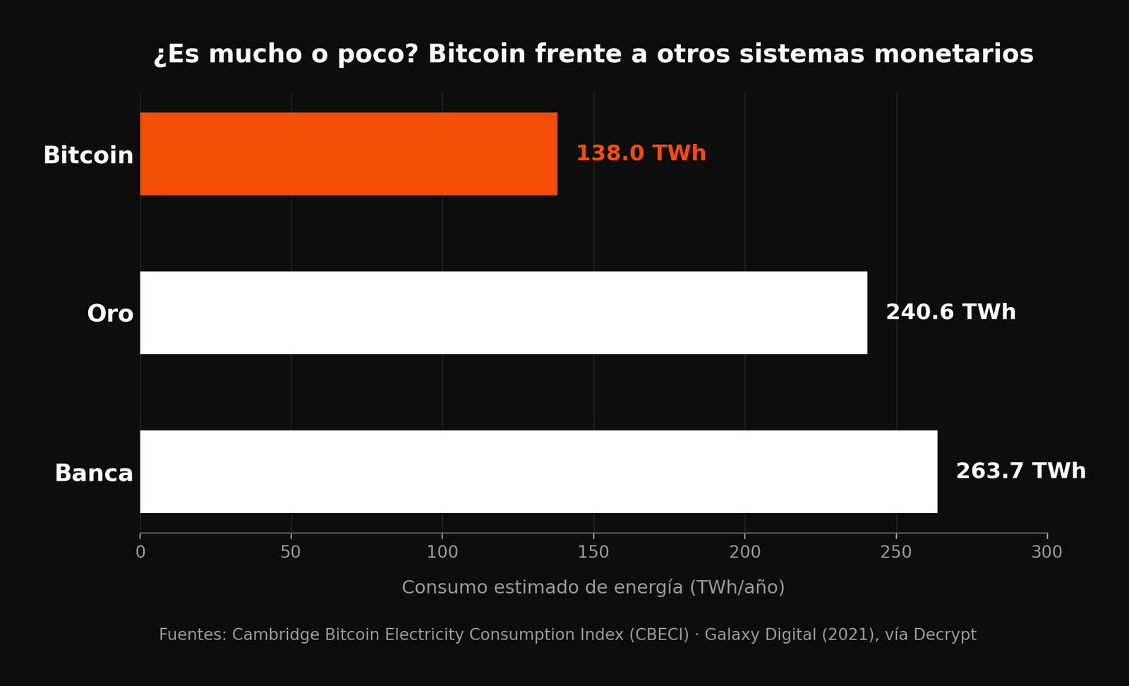 Gráfico de barras comparando el consumo de energía de Bitcoin, la banca tradicional y la industria del oro, en teravatios-hora al año.
