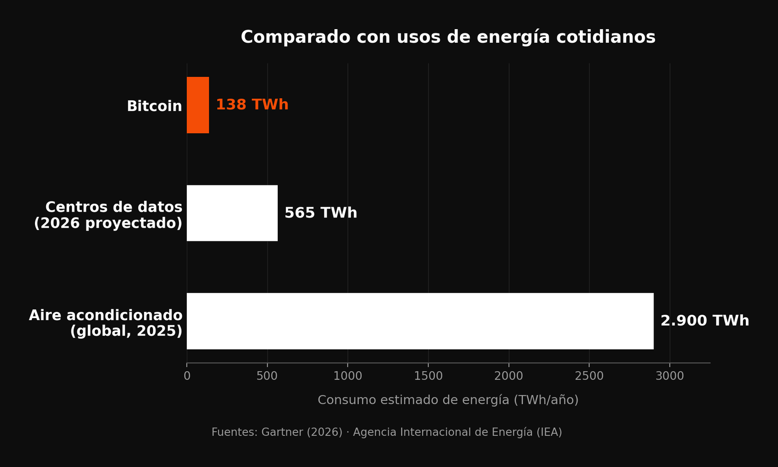 Gráfico de barras comparando el consumo de energía de Bitcoin, los centros de datos globales y el aire acondicionado mundial, en teravatios-hora al año.