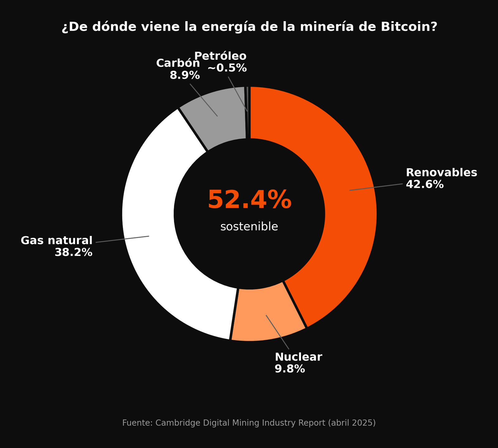 Gráfico de la mezcla energética de la minería de Bitcoin en 2025 — 52.4% de fuentes sostenibles frente a 47.6% de fuentes fósiles.