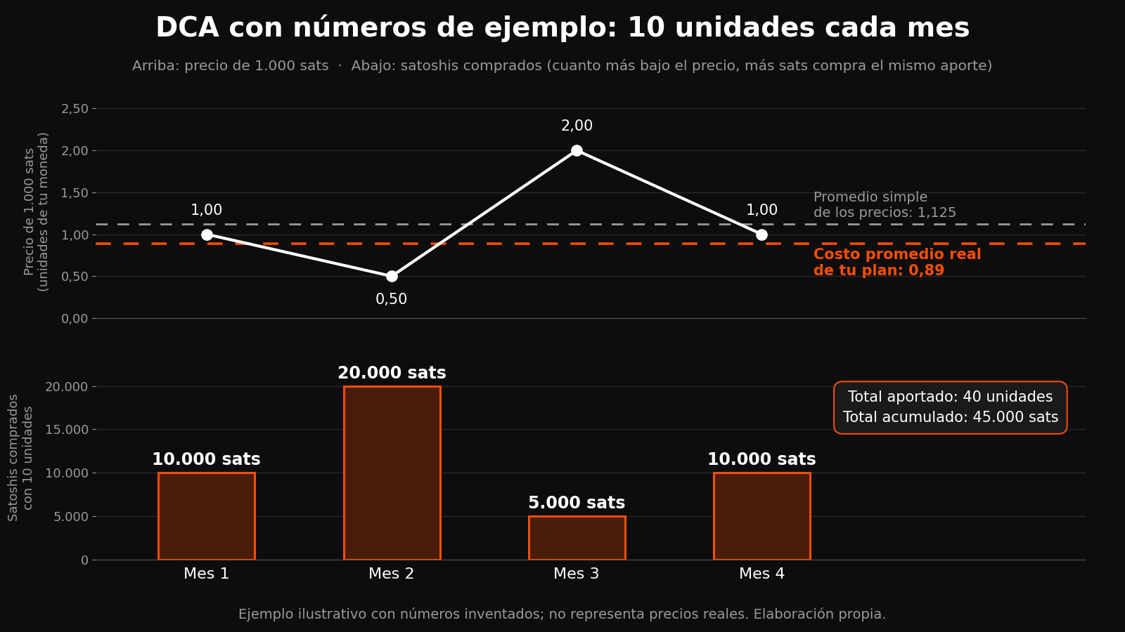 Gráfico de dos paneles sobre un ejemplo de DCA para ahorrar bitcoin: arriba, el precio de 1.000 sats en cuatro meses frente al promedio simple de 1,125 y el costo promedio real de 0,89; abajo, los satoshis comprados cada mes con un aporte fijo, 45.000 sats en total