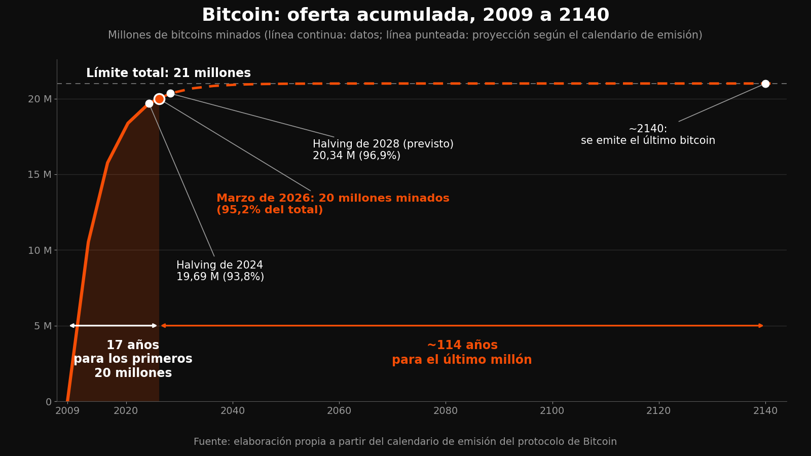 Gráfico de la escasez de Bitcoin: oferta acumulada de 2009 a 2140, con una curva que supera los 20 millones en marzo de 2026 y se aplana hacia el límite de 21 millones